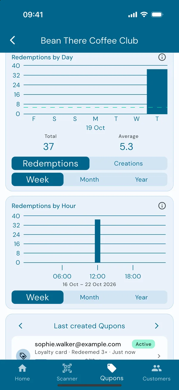 An offer's activity and redemptions by day